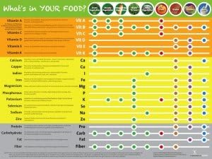 Eat Your Vitamins Poster - Vitamin and Mineral Chart Poster - 18 x 24
