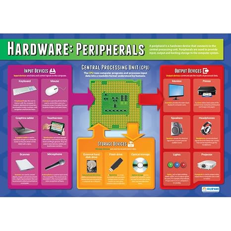 Daydream Education Hardware Peripherals Classroom Poster - EXTRA LARGE 33 x 23.5 - Gloss Paper - Computer Science Middle & High School Class Decoration - Wall Charts